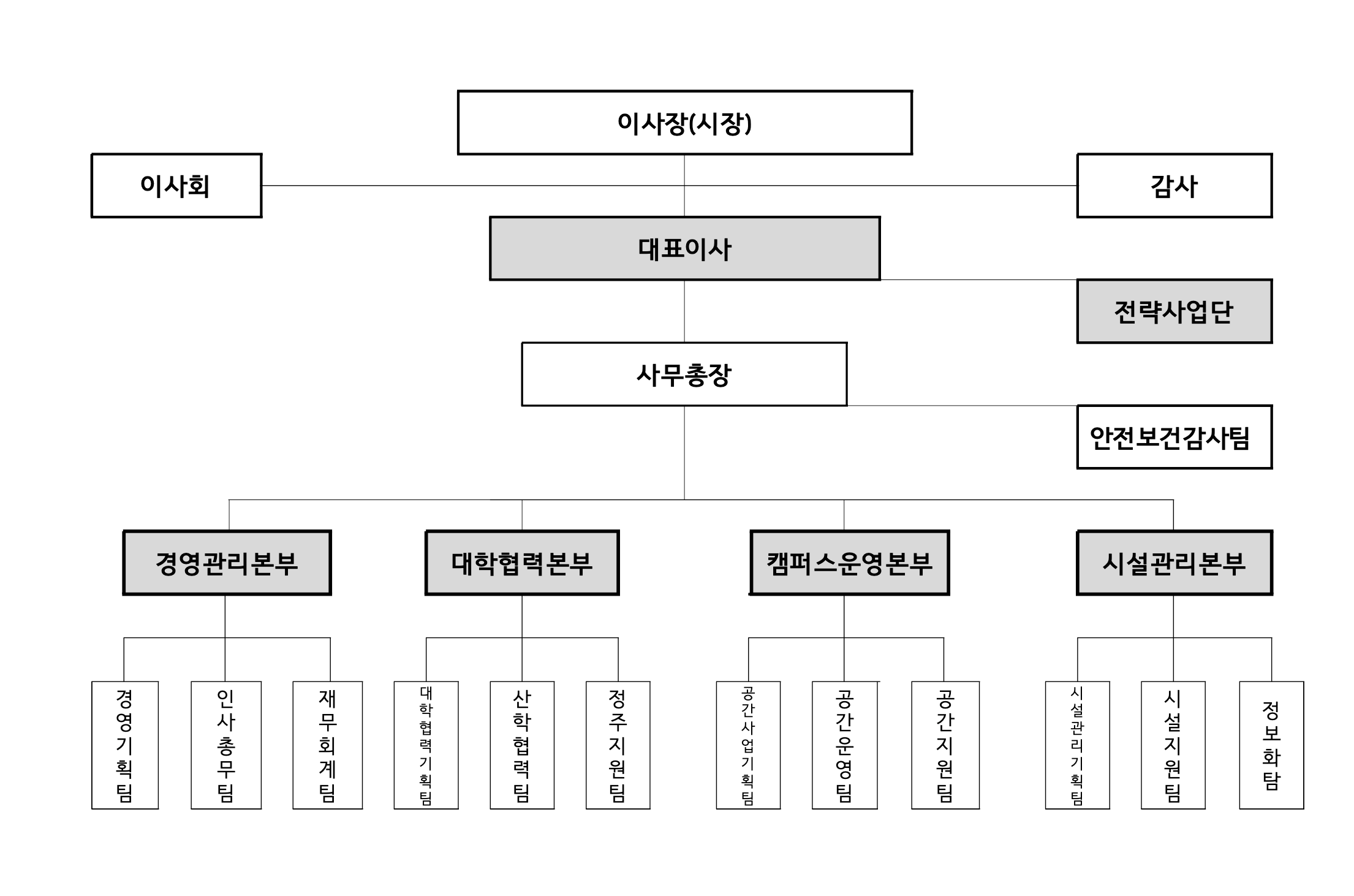 인천글로벌캠퍼스운영재단 조직도(개편 후)