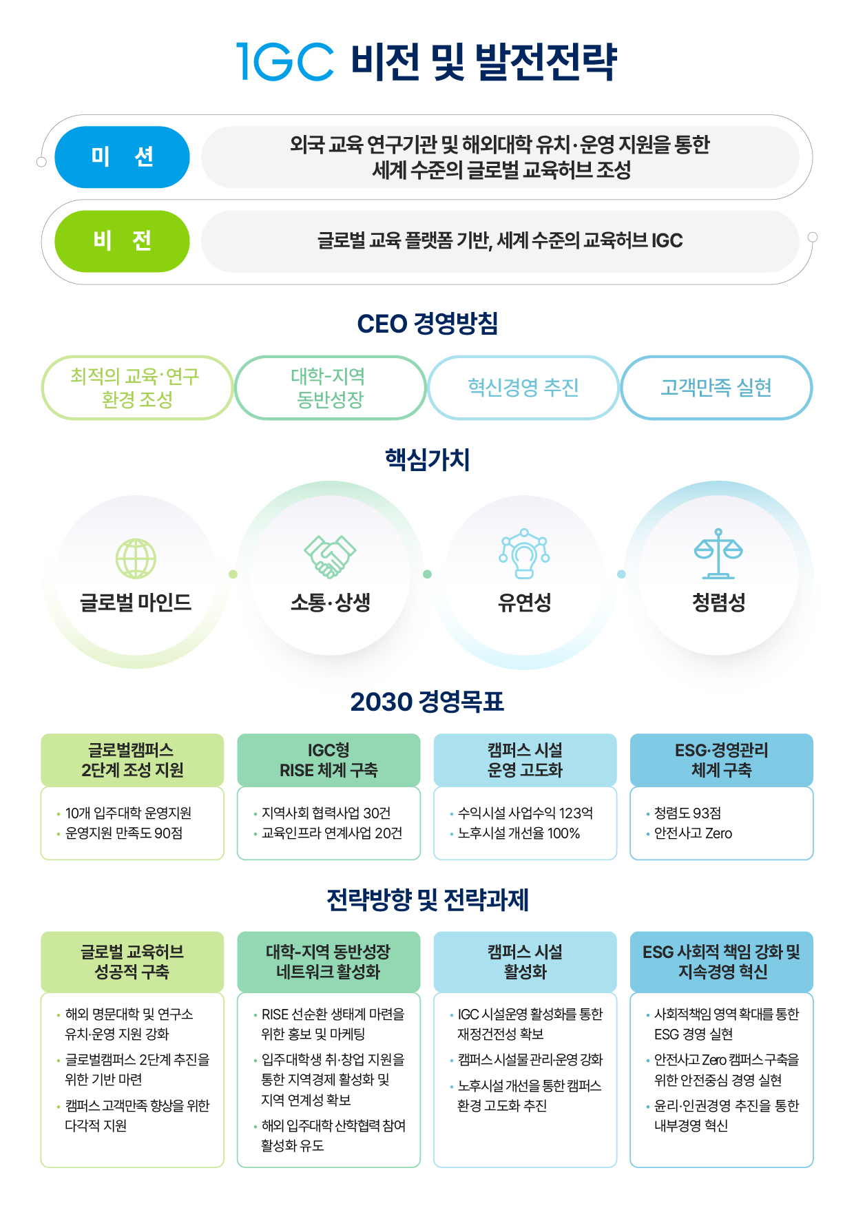 
           IGC 비전 및 발전전략
            미션 - 외국 교육 연구기관 및 해외대학 유치·운영 지원을 통한 세계 수준의 글로벌 교육허브 조성
            비전 - 글로벌 교육 플랫폼 기반, 세계 수준의 교육허브 IGC
            CEO 경영방침
              최적의 교육·연구 환경 조성
              대학-지역 동반성장
              혁신경영 추진
              고객만족 실현
            핵심가치
              글로벌 마인드
              소통·상생
              유연성
              청렴성
            2030 경영목표
              글로벌캠퍼스 2단계 조성 지원
                10개 입주대학 운영지원
                운영지원 만족도 90점
              IGC향 RISE 체계 구축
                지역사회 협력사업 30건
                교육인프라 연계사업 20건
              캠퍼스 사업 운영 고도화
                수익시설 사업수익 123억
                노후시설 개선율 100%
              ESG 경영관리 체계 구축
                청렴도 93점
                안전사고 Zero

            전략방향 및 전략과제
              글로벌 교육허브 성공적 구축
                해외 명문대학 및 연구소 유치 운영 지원 강화
                글로벌캠퍼스 2단계 추진을 위한 기반 마련
                캠퍼스 고객만족 향상을 위한 다각적 지원
              대학-지역 동반성장 네트워크 활성화
                RISE 선순환 생태계 마련을 위한 통보 및 마케팅
                입주대학의 취·창업 지원율 토대 지역경제 활성화 및 지역 연계성 확보
                해외 입주대학 산학협력 참여 활성화 유도
              캠퍼스 사업 활성화
                IGC 시설운영 활성화를 통한 재정건전성 확보
                캠퍼스시설 관리 운영 강화
                노후시설 개선을 통한 캠퍼스 환경 고도화 추진
              ESG 사회적 책임 강화 및 지속경영 혁신
                사회적책임 역량 확대를 통한 ESG 경영 실현
                안전사고 Zero 캠퍼스 구축을 위한 안전중심 경영 실현
                윤리·인권경영 추진을 통한 내부경영 혁신
            
