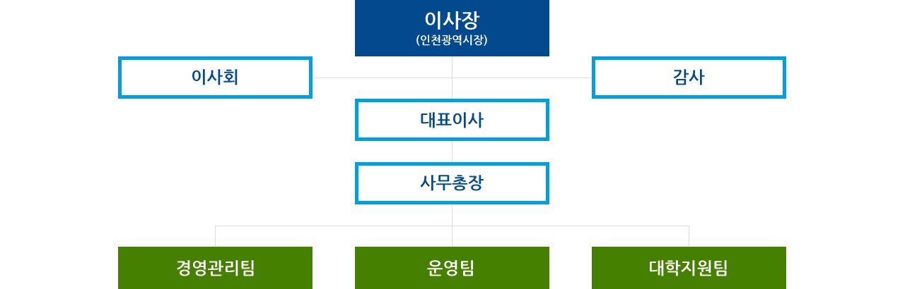 조직도(자세한 내용은 이미지 하단의 내용 참고 바랍니다)