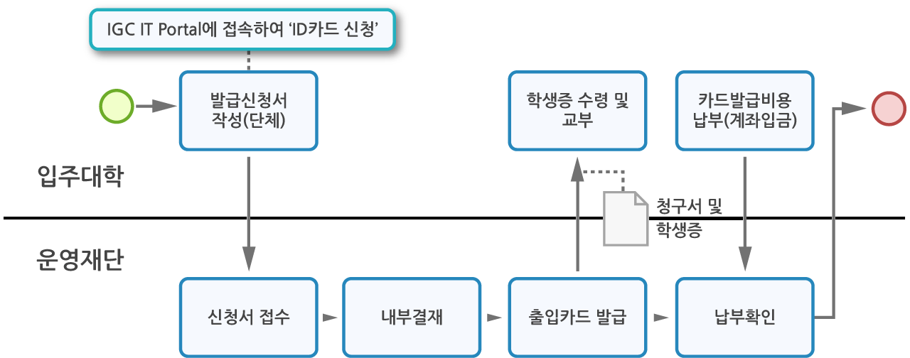 IGC IT Portal에 접속하여 'ID카드 신청'[입주대학] → 발급신청서 작성(단체)[입주대학] → 신청서 접수[운영재단] → 내부결재[운영재단] → 출입카드 발급[운영재단] → 청구서 및 학생증 → 학생증 수령 및 교부[입주대학] → 납부확인[운영재단] / 카드발급비용 납부(계좌입급)[입주대학] → 납부확인[운영재단]